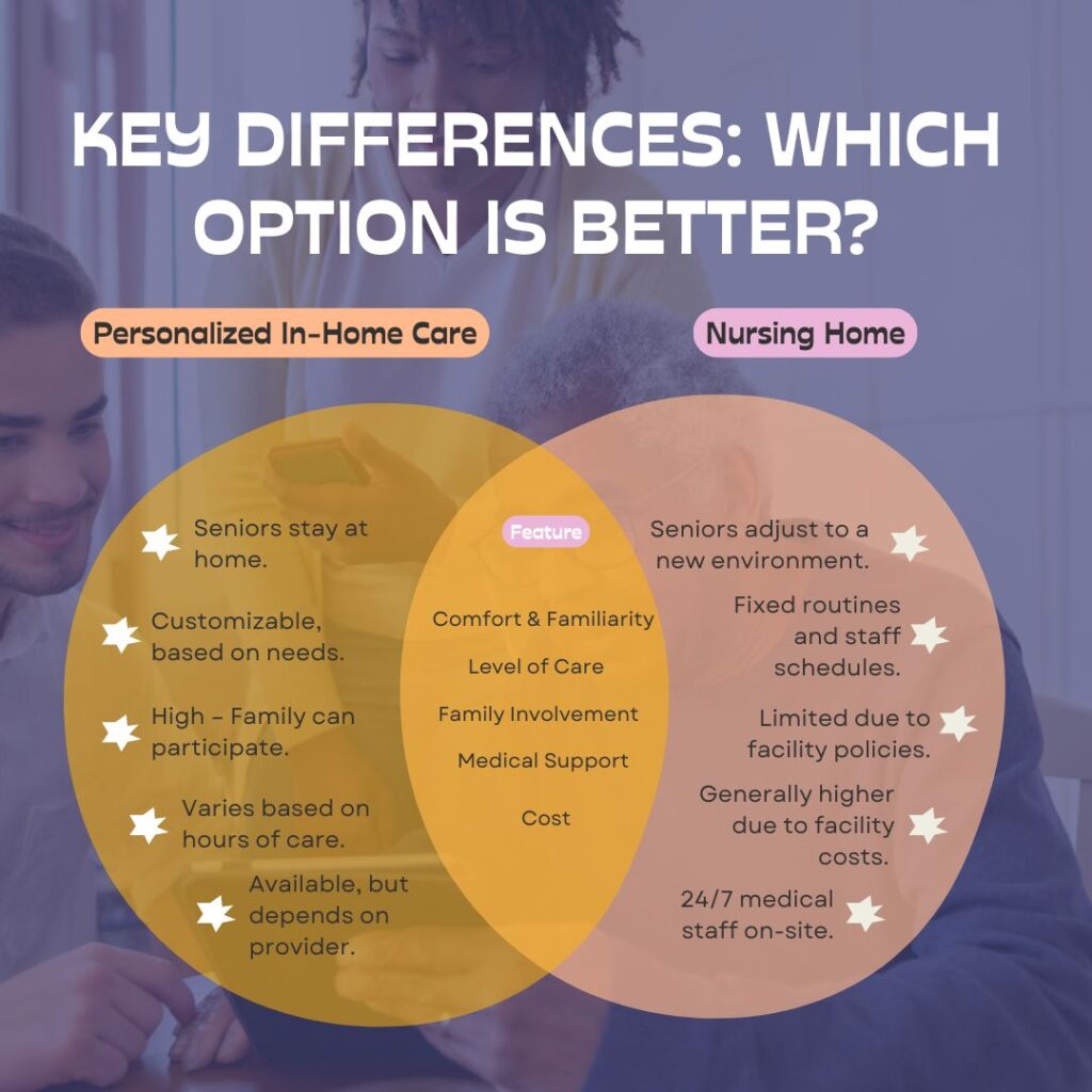 ifference between a Personalized In-Home Care and a Nursing Home?
